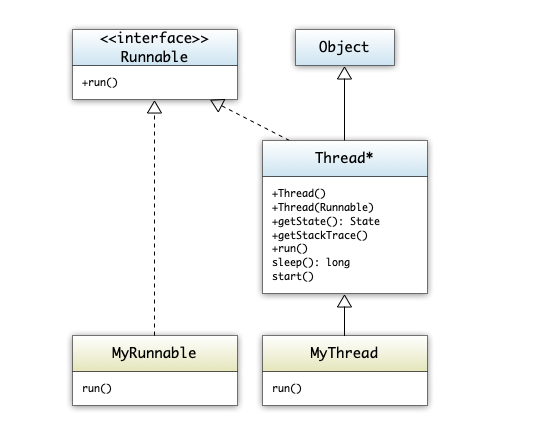 "Klassenhierachie Java Thread"