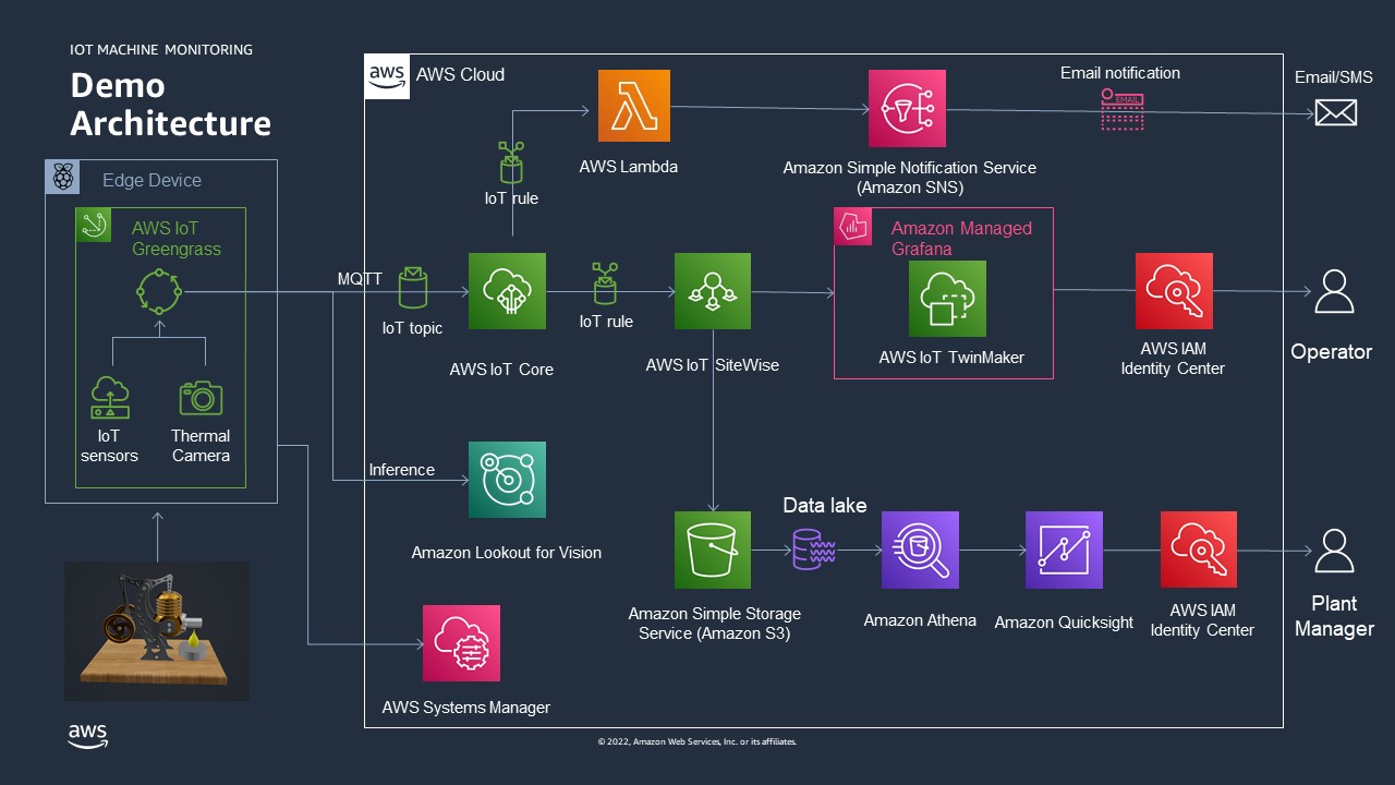 Machine Monitoring demo architecture