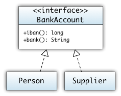UML Diagramm mit Java Schnittstellen