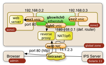 digram with reverse proxy and virtual private network