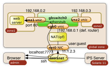 ssh Tunnel to private virtual network