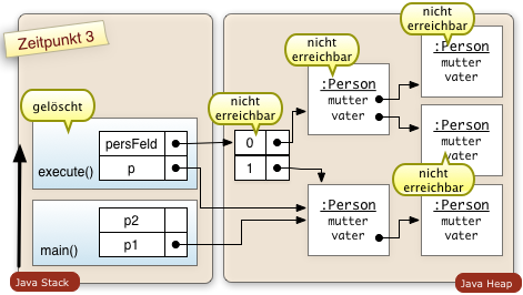 Heapdarstellung mit Javaobjekten