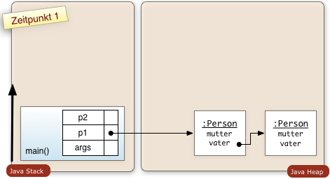 Heapdarstellung mit Javaobjekten